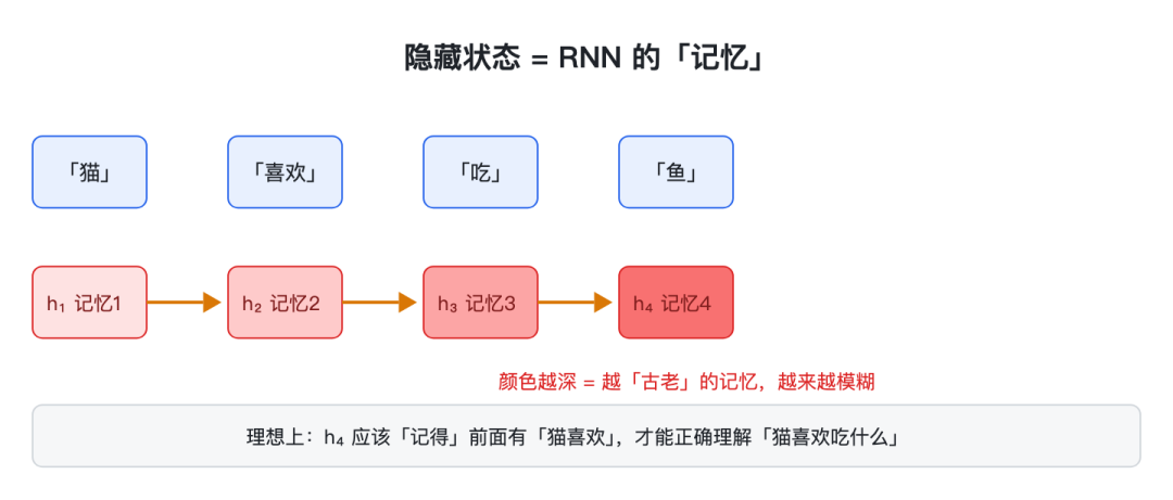 RNN 隐藏状态与记忆传递示意图