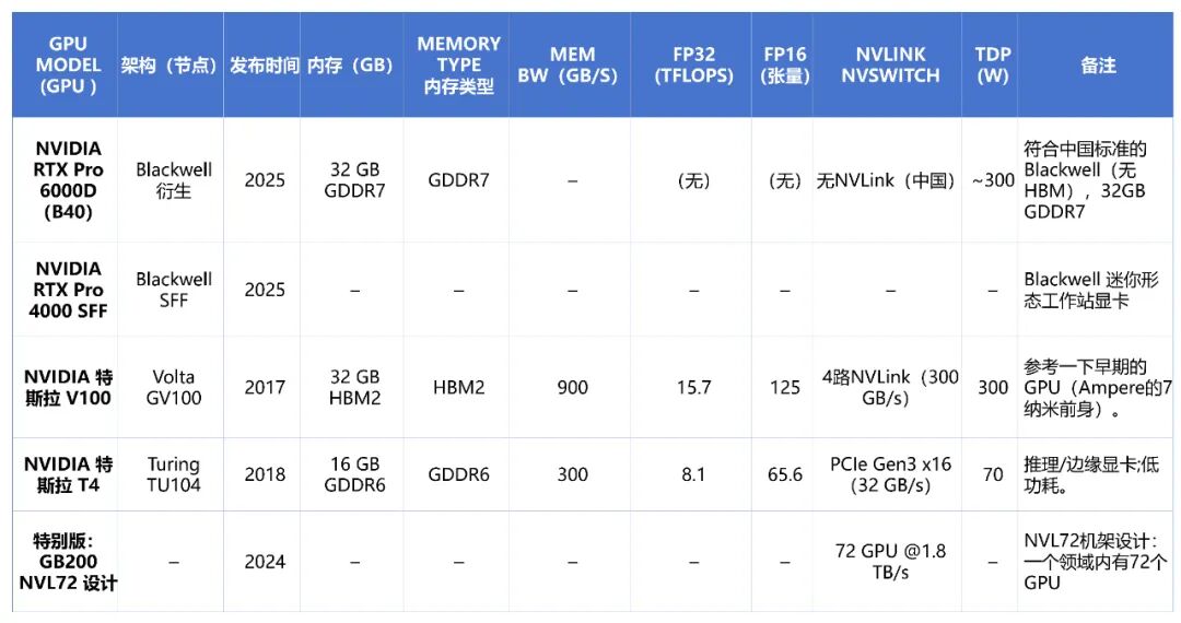 NVIDIA数据中心GPU规格对比表4