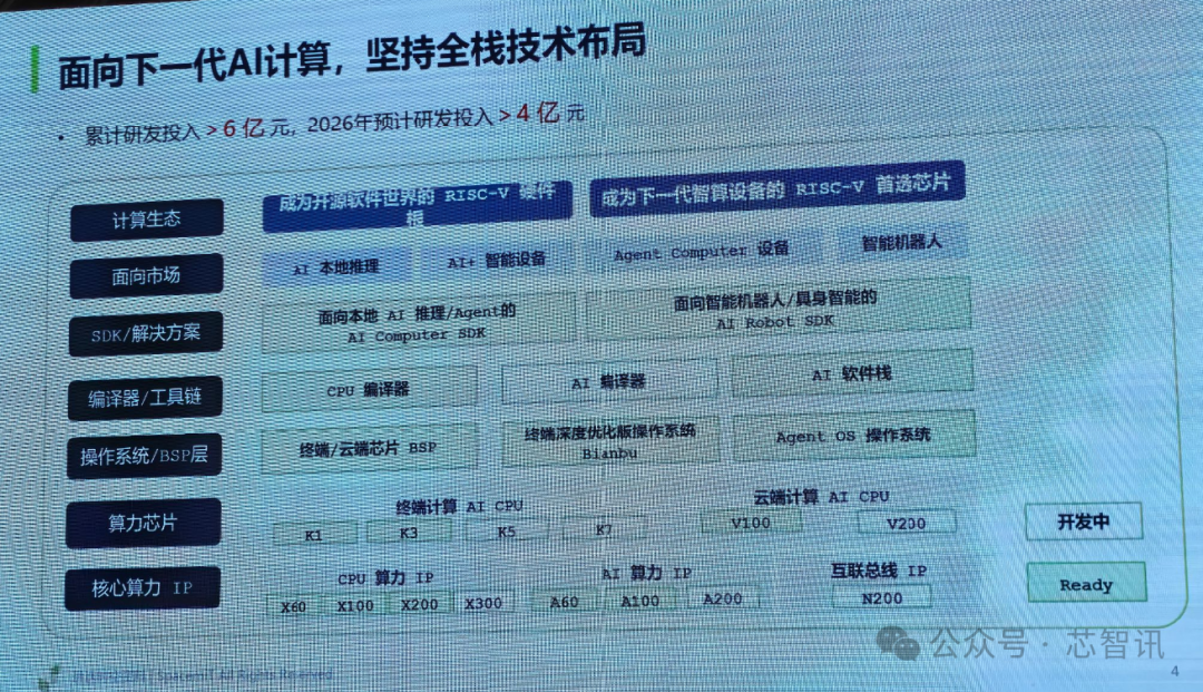 进迭时空面向下一代AI计算的全栈技术布局