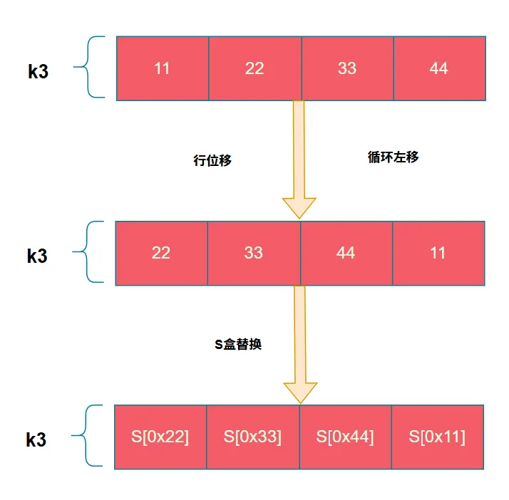 S 盒替换示意：k3 经行位移后变为 22 33 44 11，再替换为 S[0x22] S[0x33] S[0x44] S[0x11]