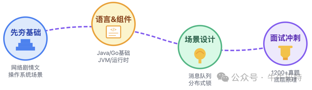 校招技术学习路径流程图