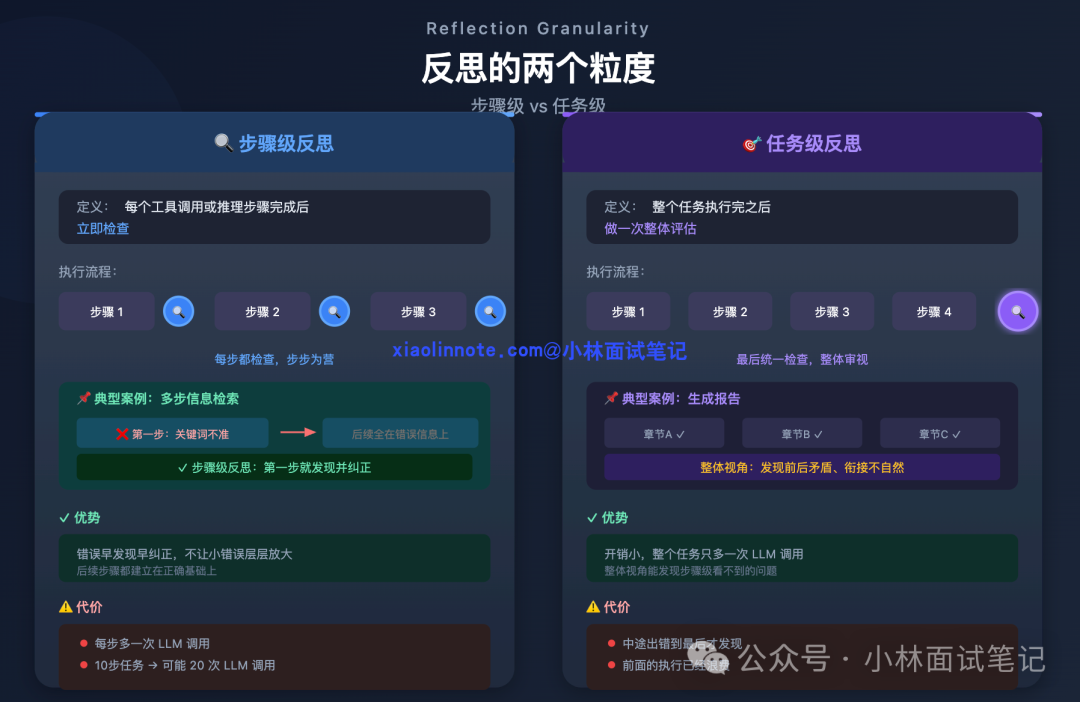 步骤级反思与任务级反思对比图