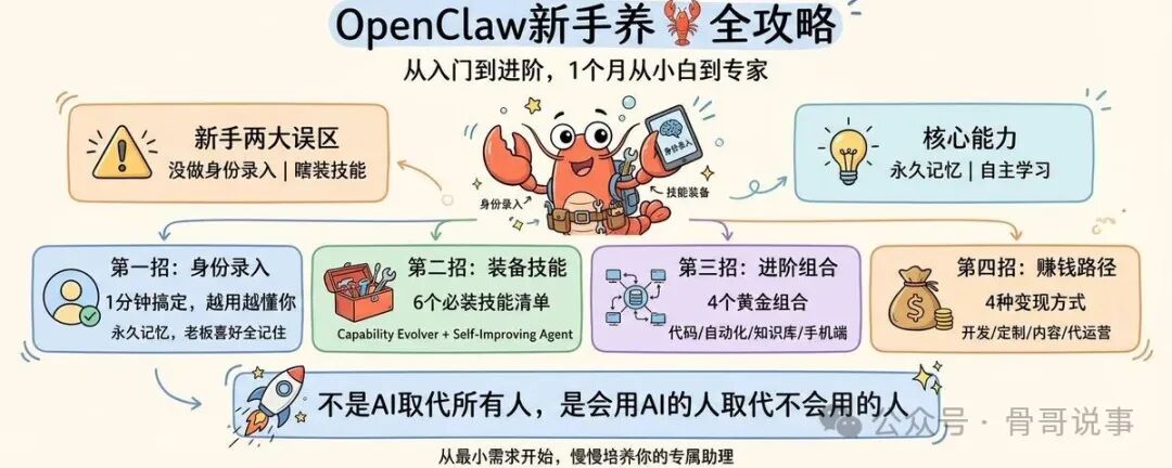 OpenClaw新手从入门到进阶四步攻略示意图