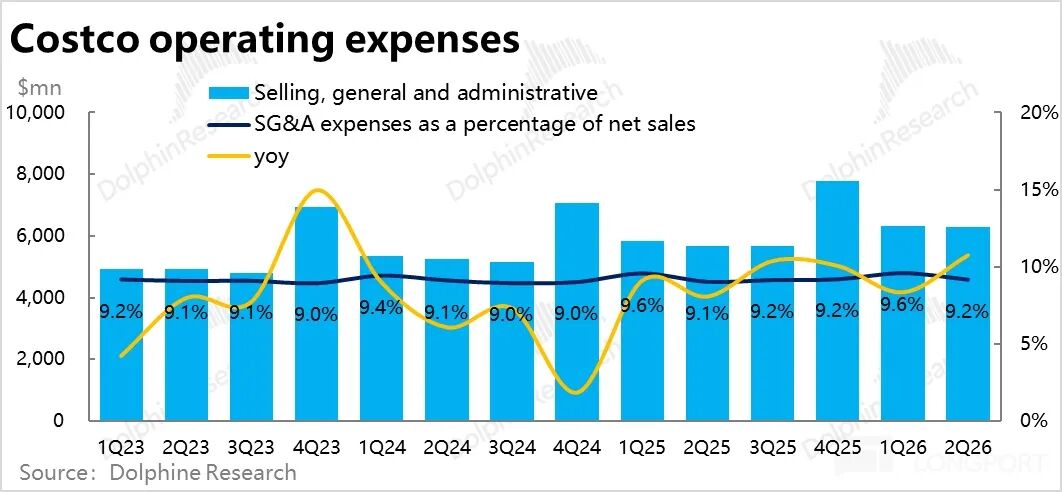 Costco运营支出及占比
