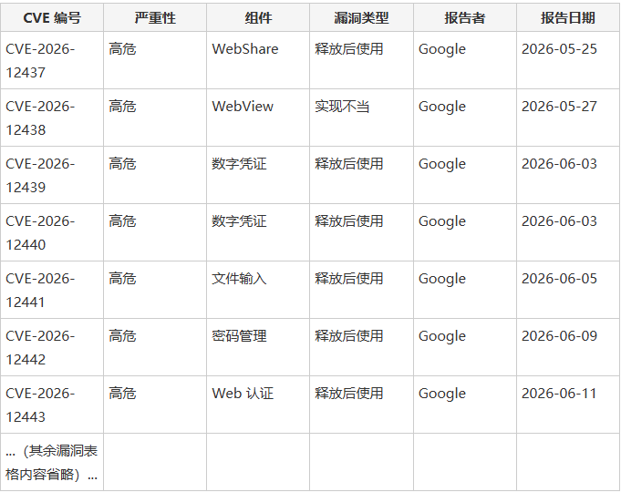 Chrome高危漏洞CVE详情表