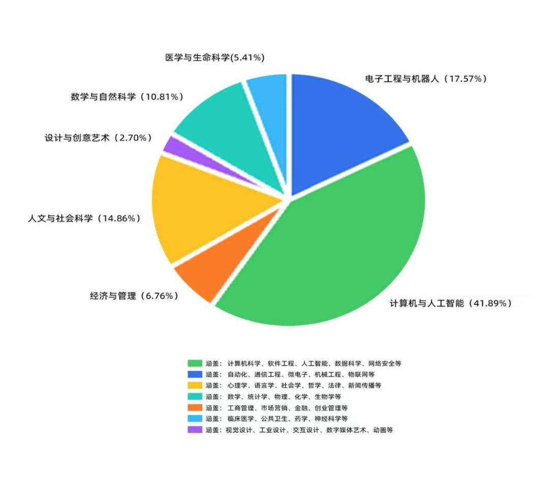 参赛者专业分布饼状图