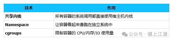 容器、Namespace、cgroups与内核关系图