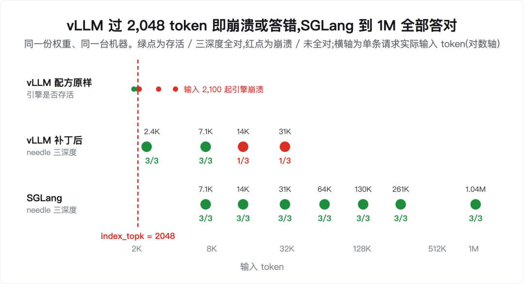 vLLM 与 SGLang 长文本 needle 三深度测试结果对比