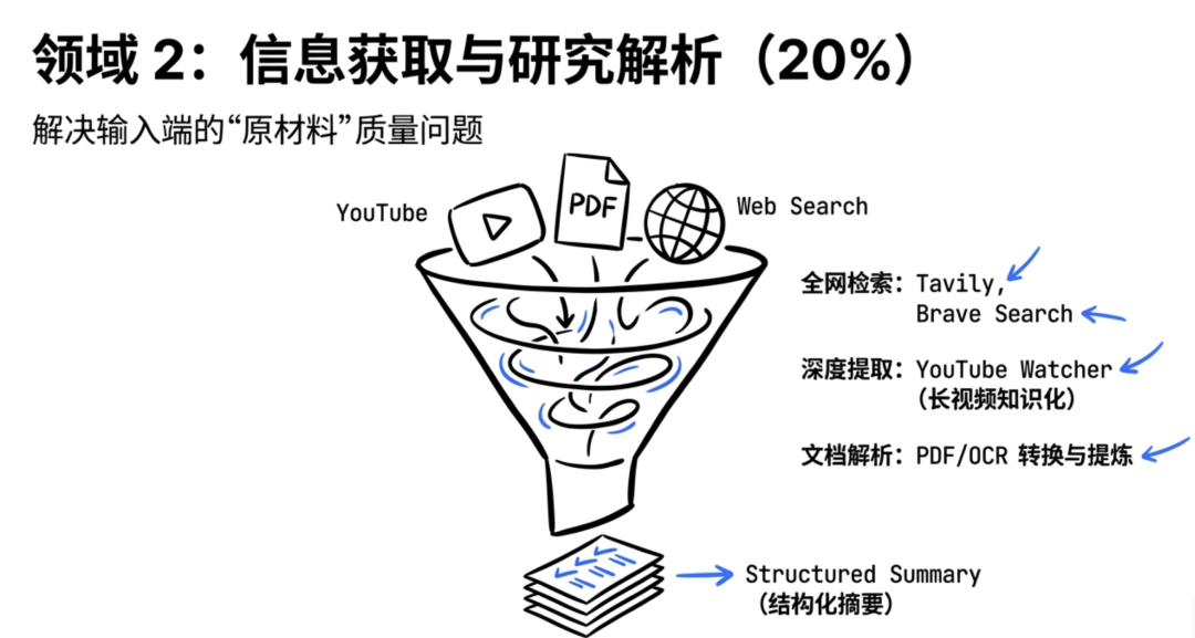 信息获取与研究解析流程图