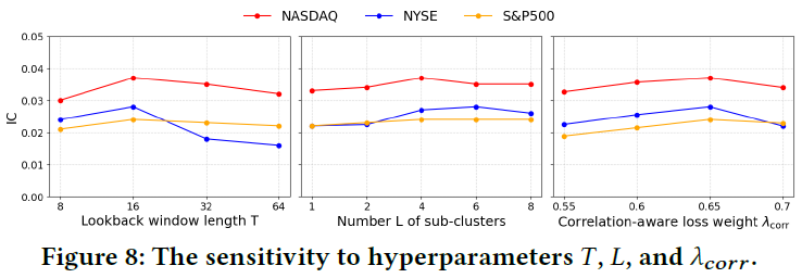 模型对超参数T, L, λ_corr的敏感性分析