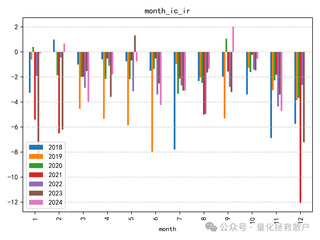 量涌波动率因子月度IC_IR柱状图