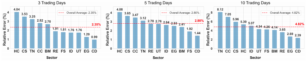 3、5、10天预测周期下各行业相对误差汇总对比图