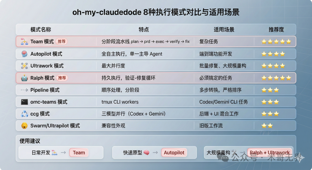 8 种执行模式对比与适用场景