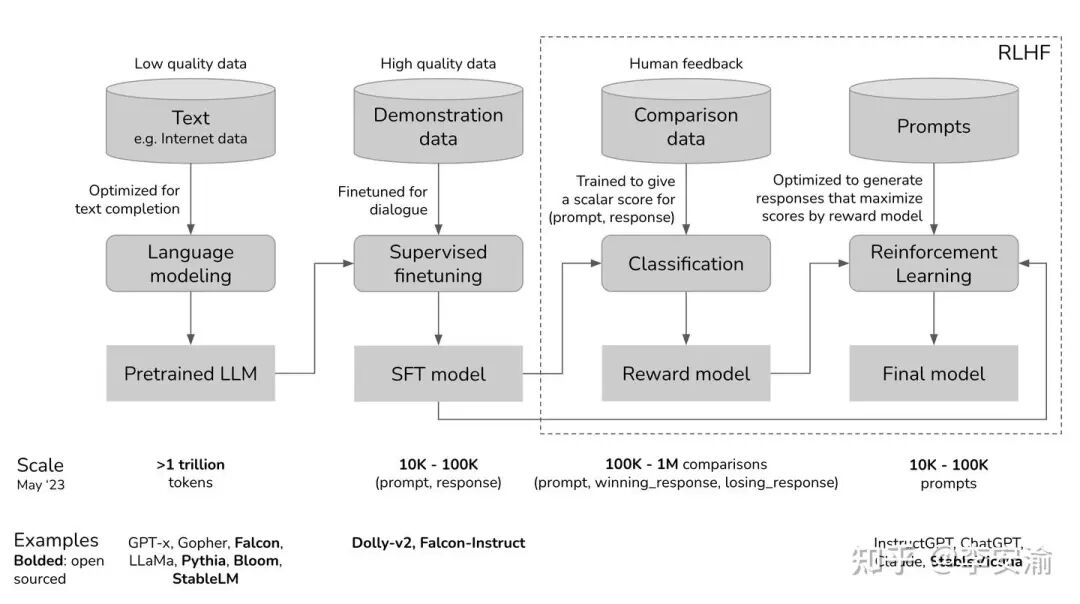 LLM训练三阶段流程：预训练、监督微调、人类反馈强化学习