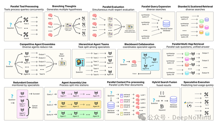 并行智能体设计与策略全景图