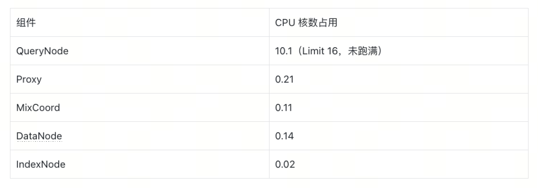 各组件CPU核数占用表格