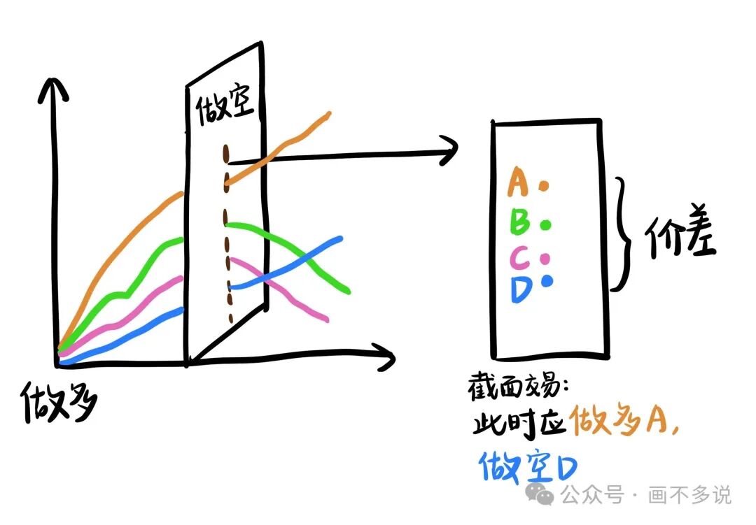 截面交易策略示意图：做多强势品种A，做空弱势品种D