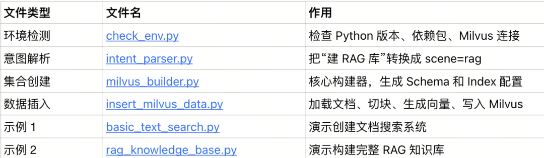 Milvus-Skills 核心脚本文件说明表
