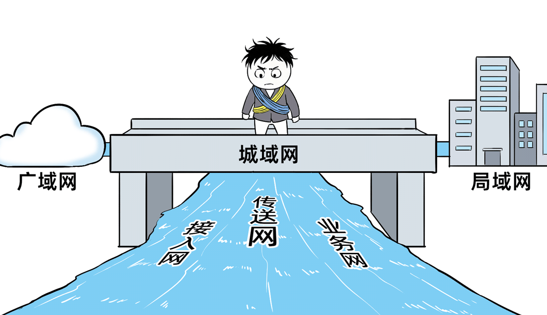 城域网作为广域网与局域网枢纽的示意图