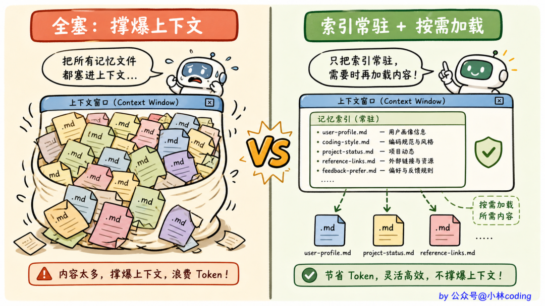 对比插画:全塞模式撑爆上下文 vs 索引常驻+按需加载模式节省Token