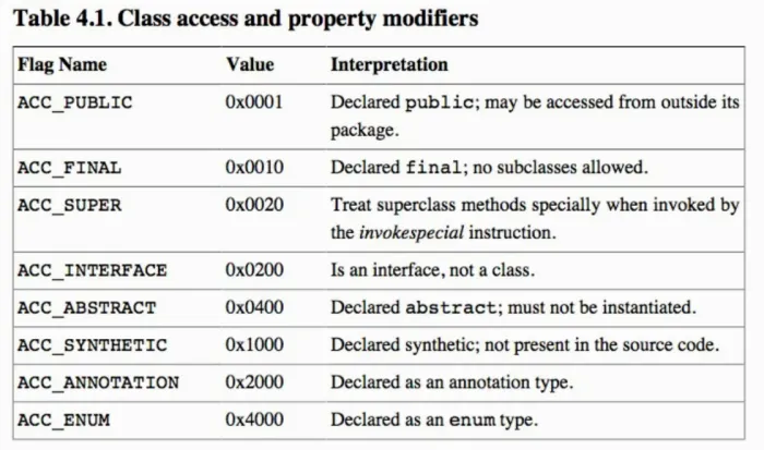 Java字节码中类访问和属性修饰符的标志位