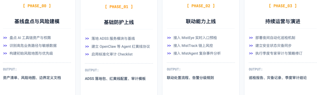 四阶段实施路线图