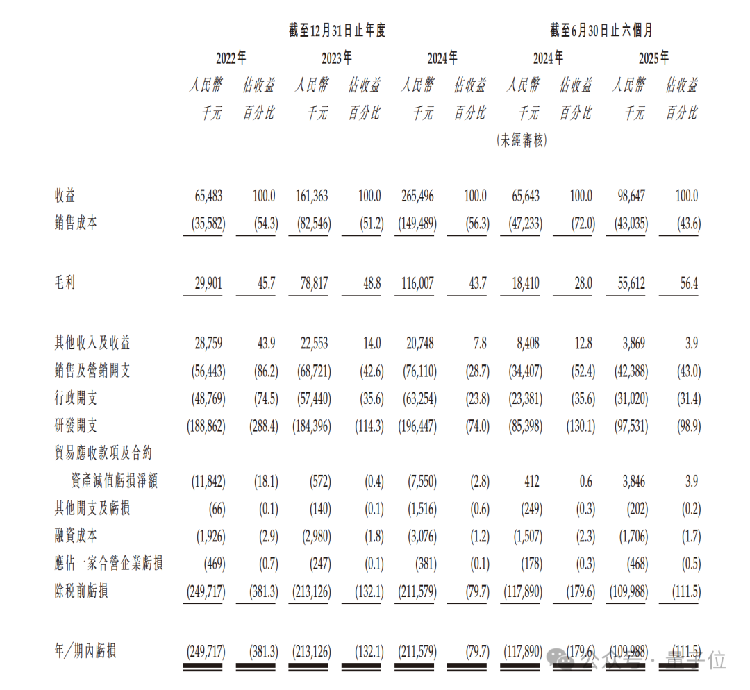 驭势科技2022-2025H1关键财务数据表格