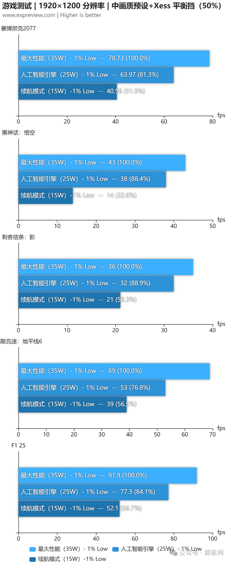游戏1% Low帧对比柱状图