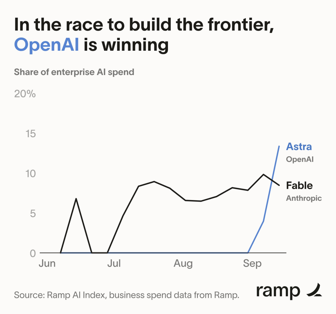 Ramp AI Index企业AI支出份额折线图:OpenAI与Anthropic对比