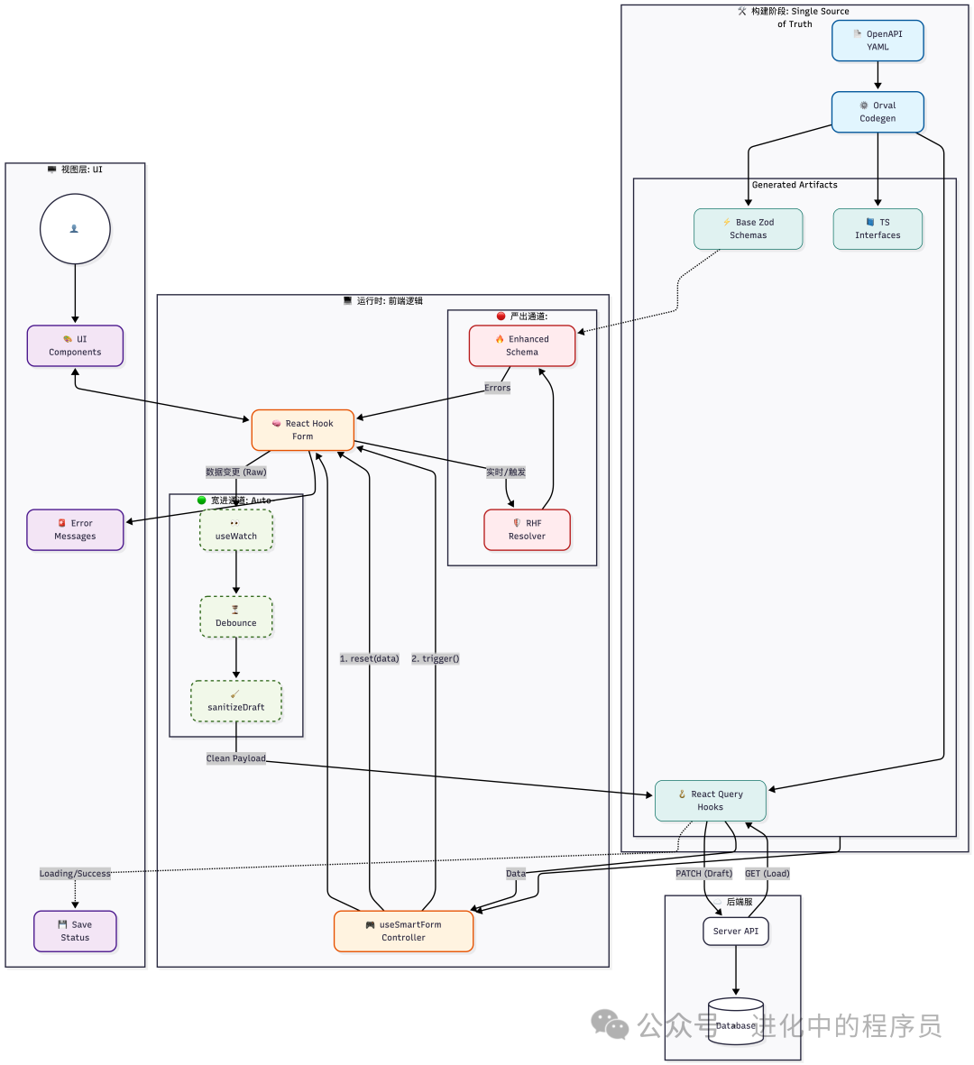 核心架构流程图