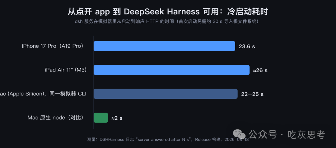 DeepSeek Harness 冷启动耗时对比图