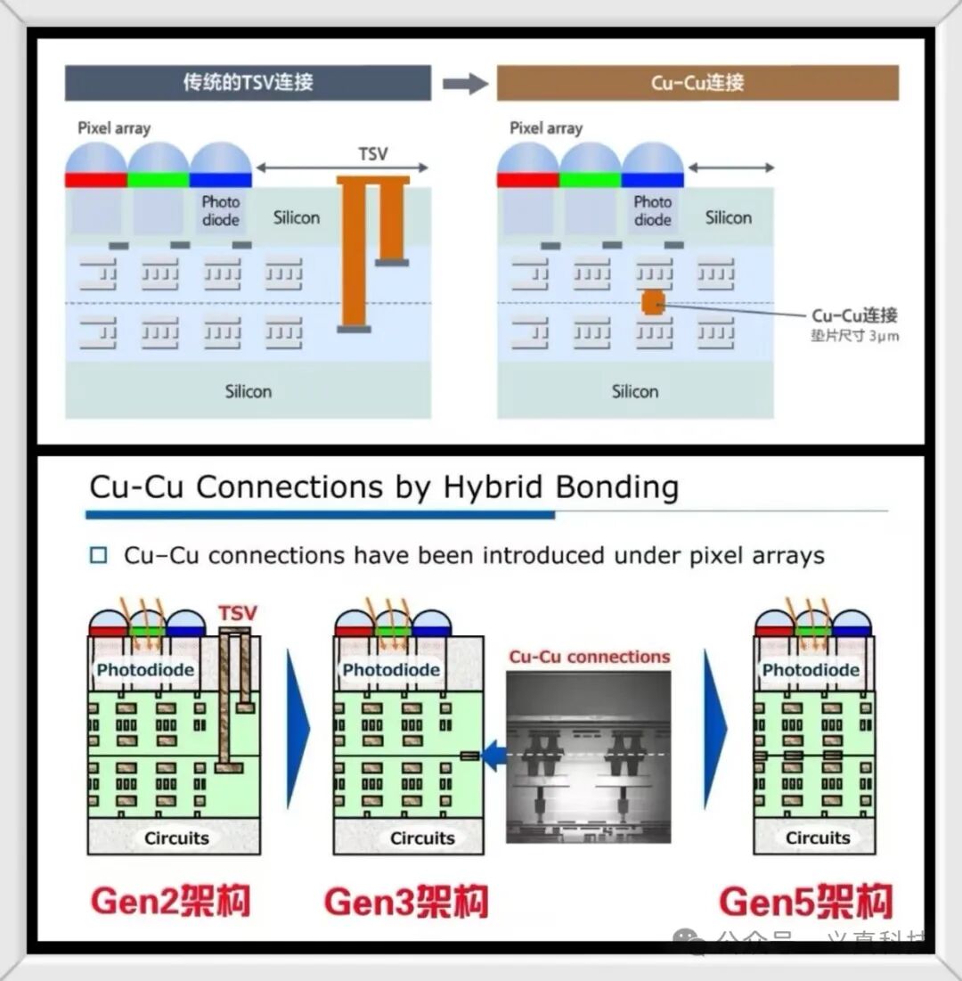传统TSV连接与Cu-Cu连接对比图