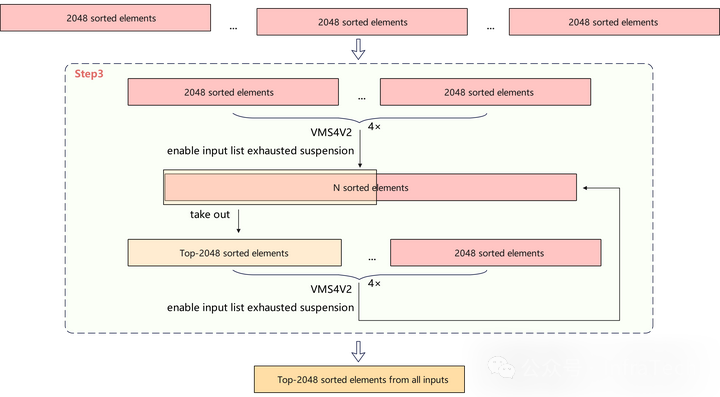 TopK规约排序（Step3）示意图