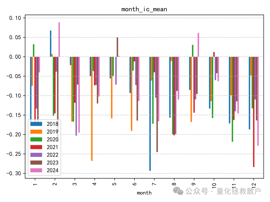 月度IC均值柱状图