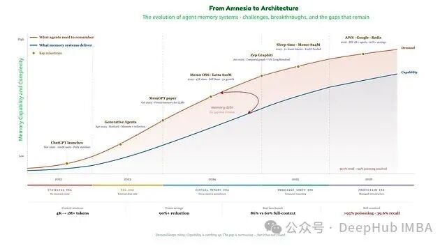 AI Agent记忆需求与系统能力差距图