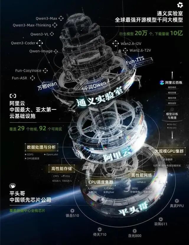 通义实验室及阿里云AI基础设施生态全景图