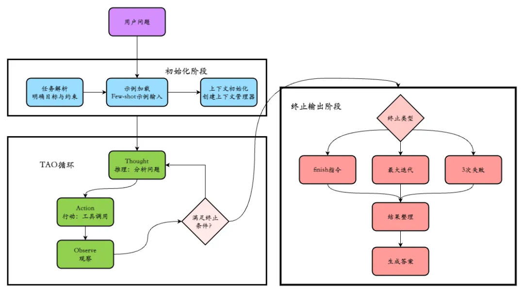 ReAct工作流程图