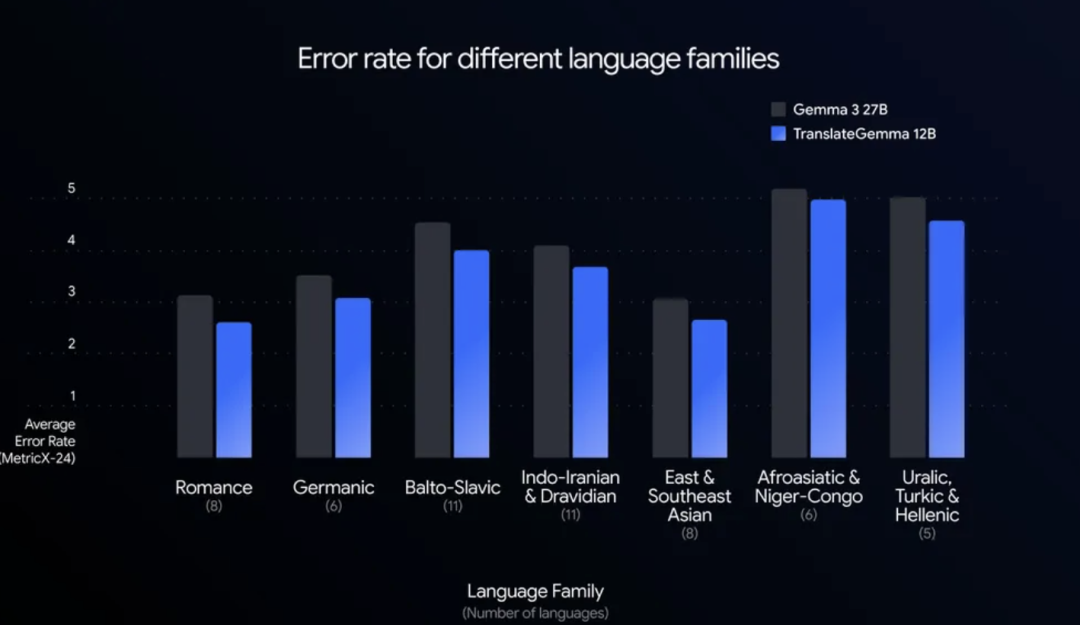TranslateGemma 与 Gemma 3 在不同语族上的错误率对比图表