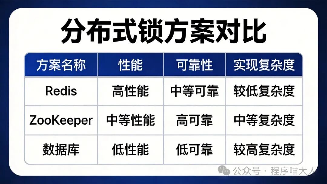 分布式锁方案对比表格
