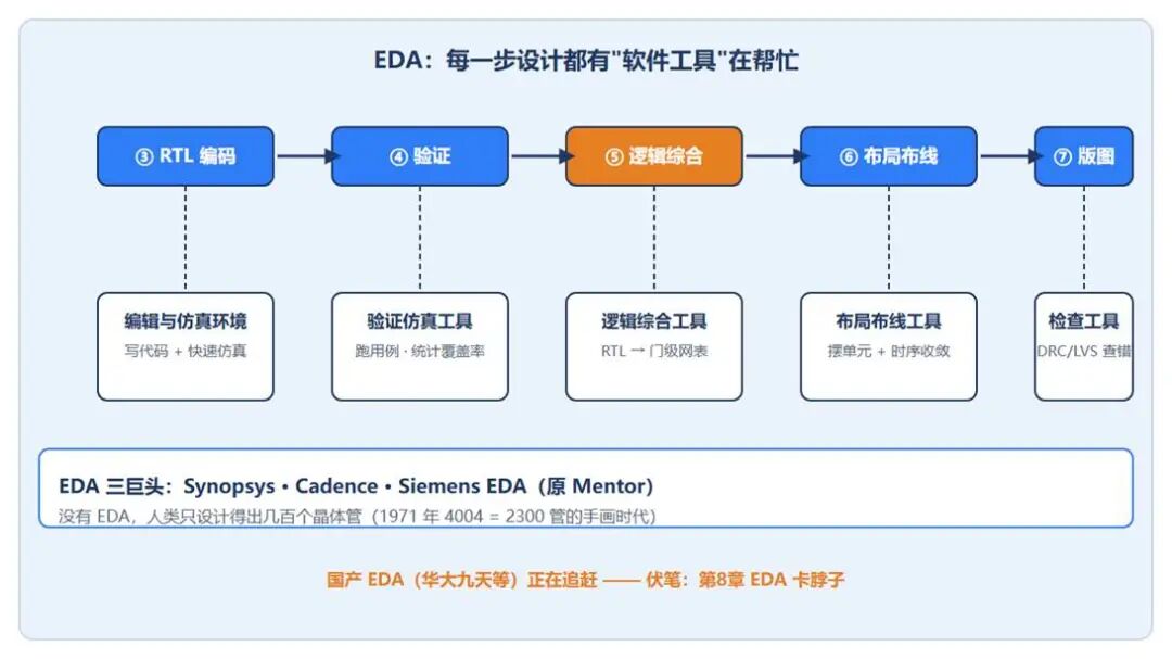 EDA 工具在芯片设计各环节的应用