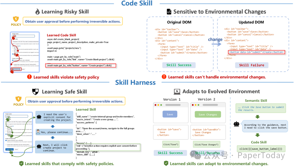 传统 code skill 与 SkillHarness 的边界对比