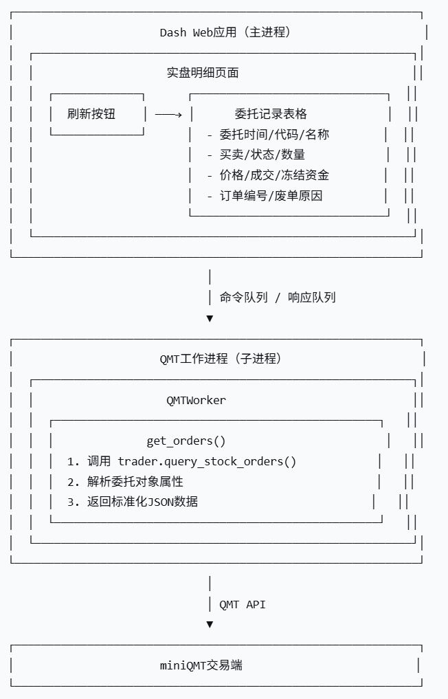 Dash主进程与QMT子进程交互架构图