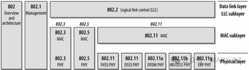 深入解析802.11协议数据封装:从MAC层到物理层与CSMA/CA工作机制详解 - 图片 - 1