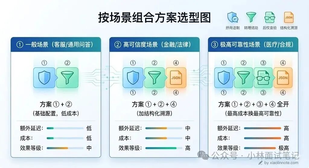 按场景组合方案选型图：一般场景到极高可靠性场景