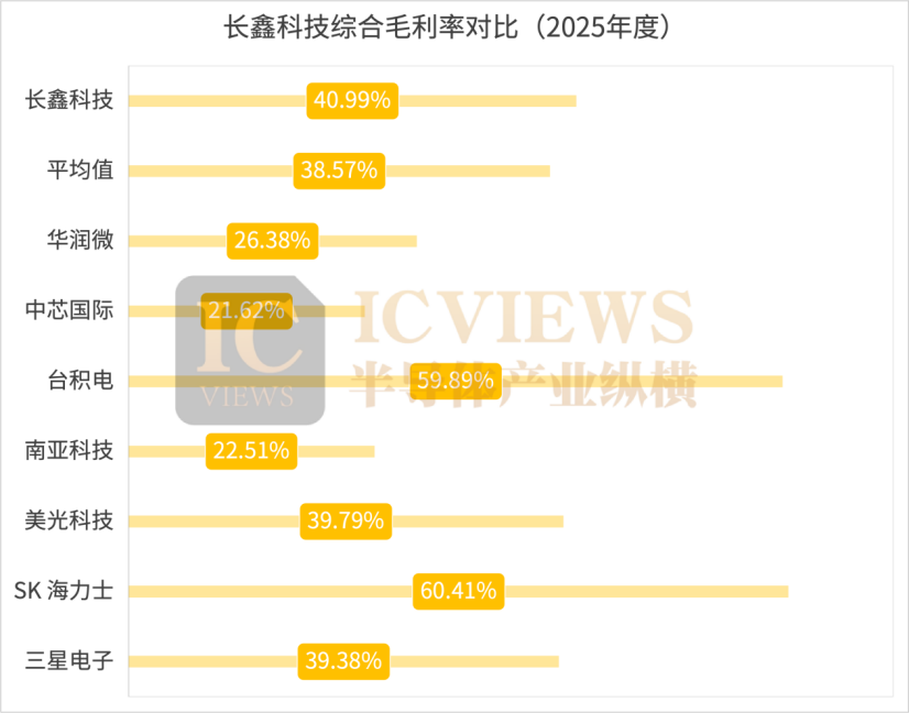 长鑫科技综合毛利率对比图，显示长鑫2025年度毛利率为40.99%，高于行业平均值
