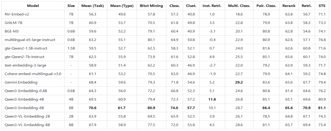 MTEB多语言文本嵌入基准测试性能对比表格