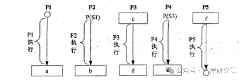 进程前趋图-PV操作位置c,d