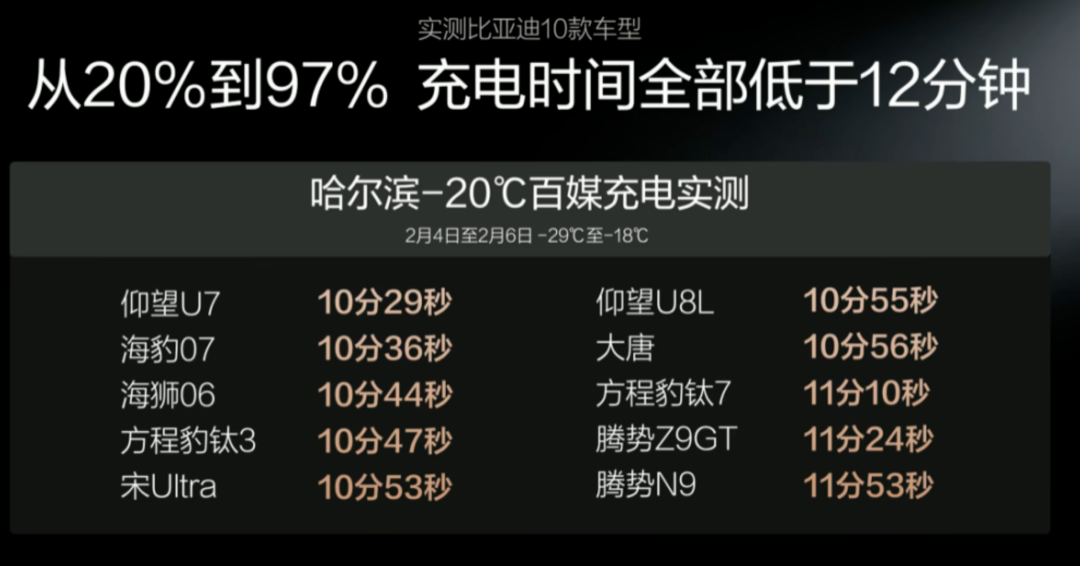 比亚迪车型哈尔滨-20℃充电实测数据表