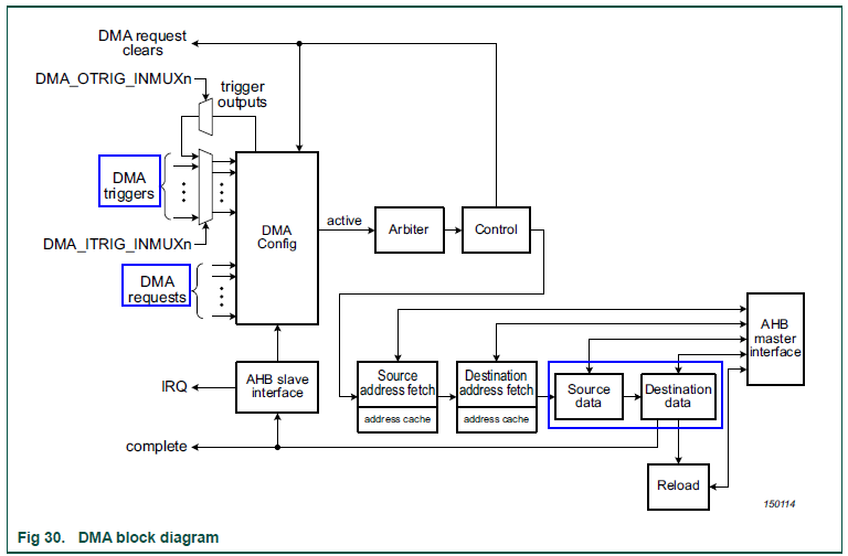LPC_DMA模块功能框图