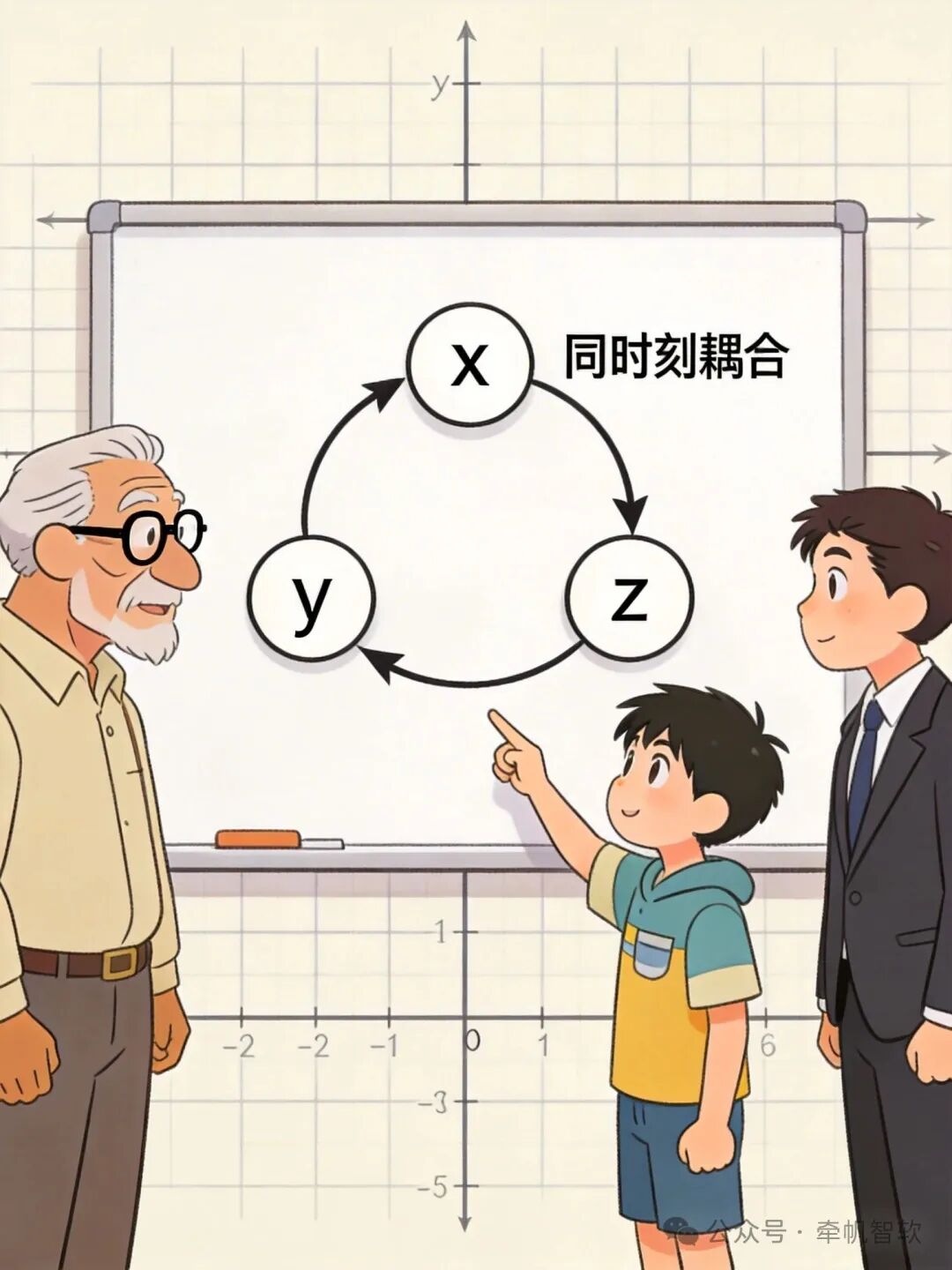 代数环的变量耦合关系图示